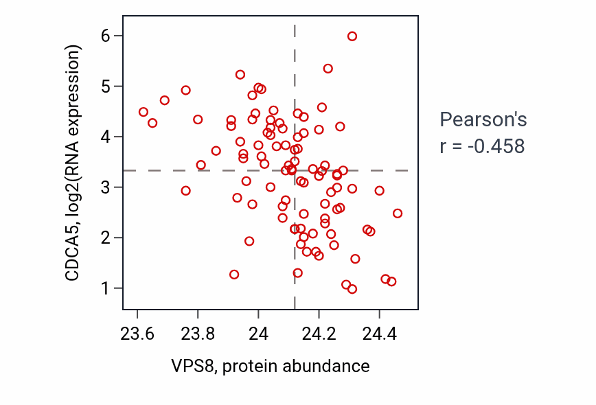 Per-sample scatter of VPS8 vs CDCA5 in UCEC (Pearson r = -0.46).