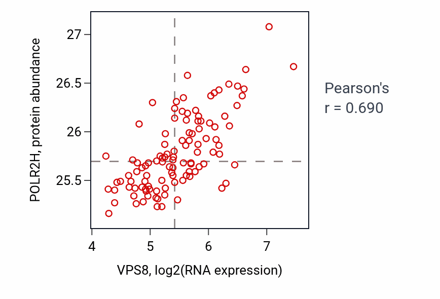 Per-sample scatter of VPS8 vs POLR2H in LSCC (Pearson r = 0.69).