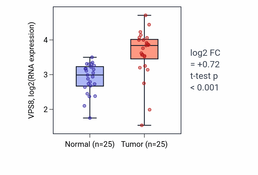 Tumor-vs-normal expression box plot for VPS8 RNA in HNSC.