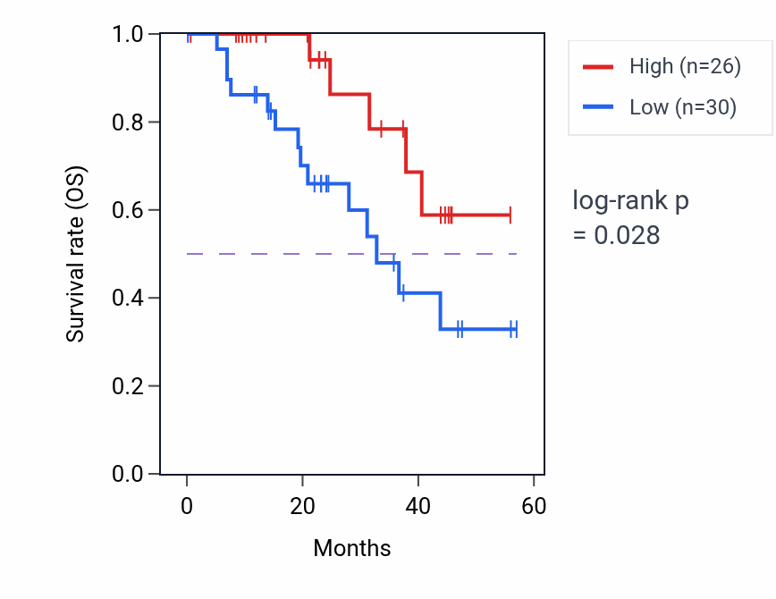 Kaplan&ndash;Meier survival curve for VPS8 mass-spec protein-high vs -low samples in HNSC.