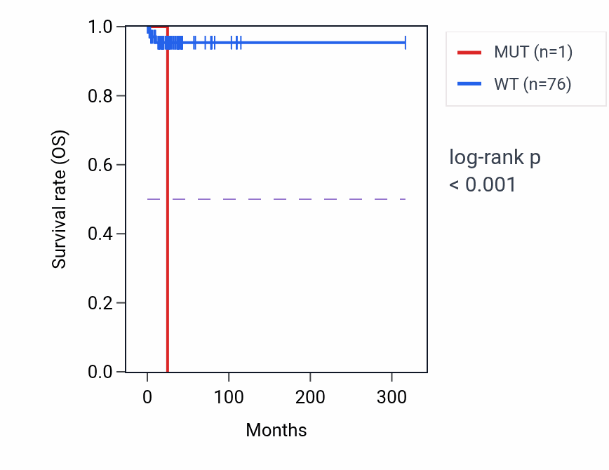 Kaplan&ndash;Meier survival curve for VPS8 mutant vs wild-type samples in PCPG.