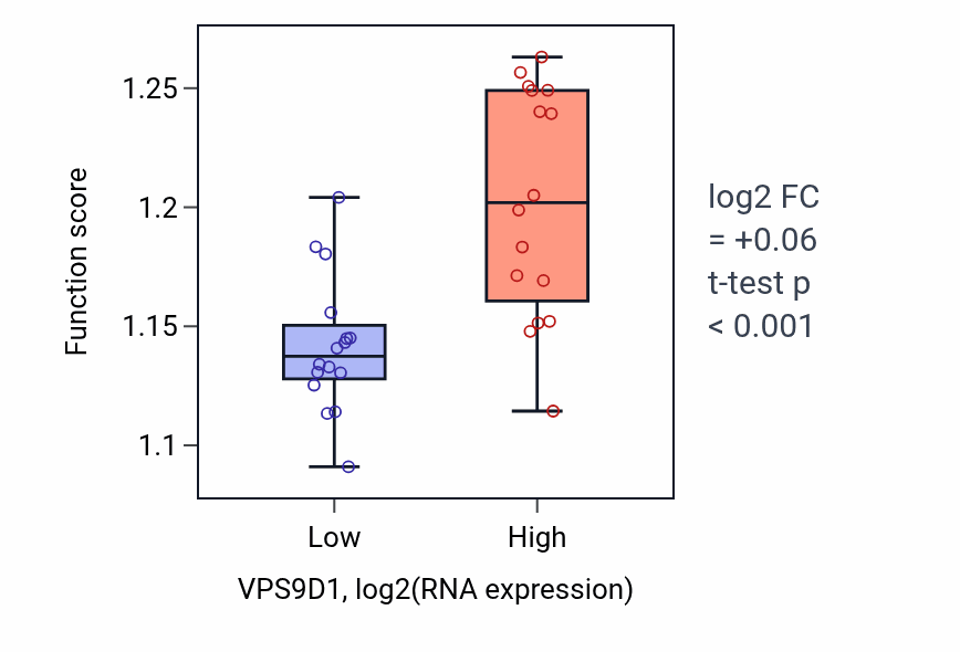 Box plot of Autophagy in VPS9D1-low vs VPS9D1-high samples in OESOPHAGUS.