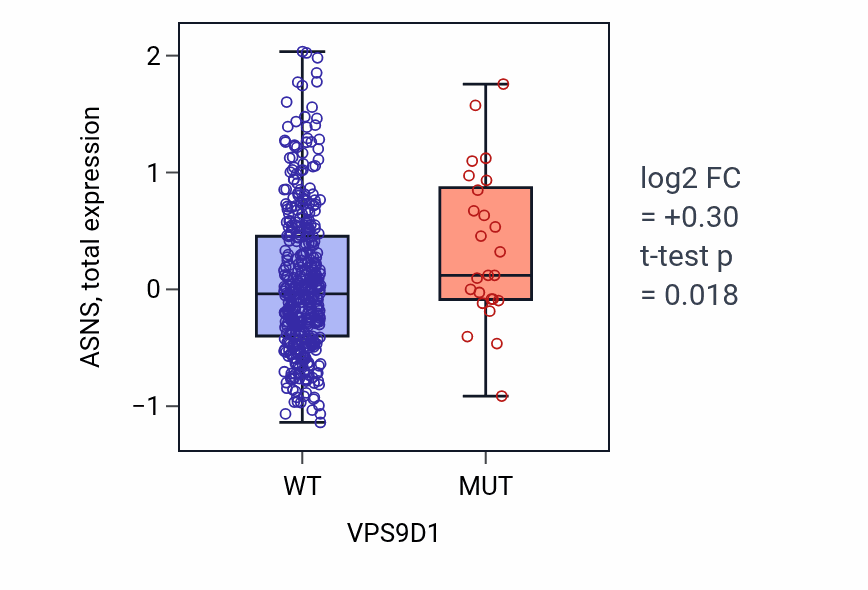 Box plot of ASNS in VPS9D1-low vs VPS9D1-high samples in UCEC.