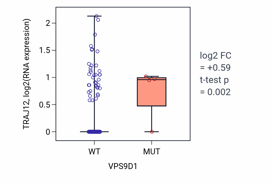 Box plot of TRAJ12 in VPS9D1-low vs VPS9D1-high samples in CESC.