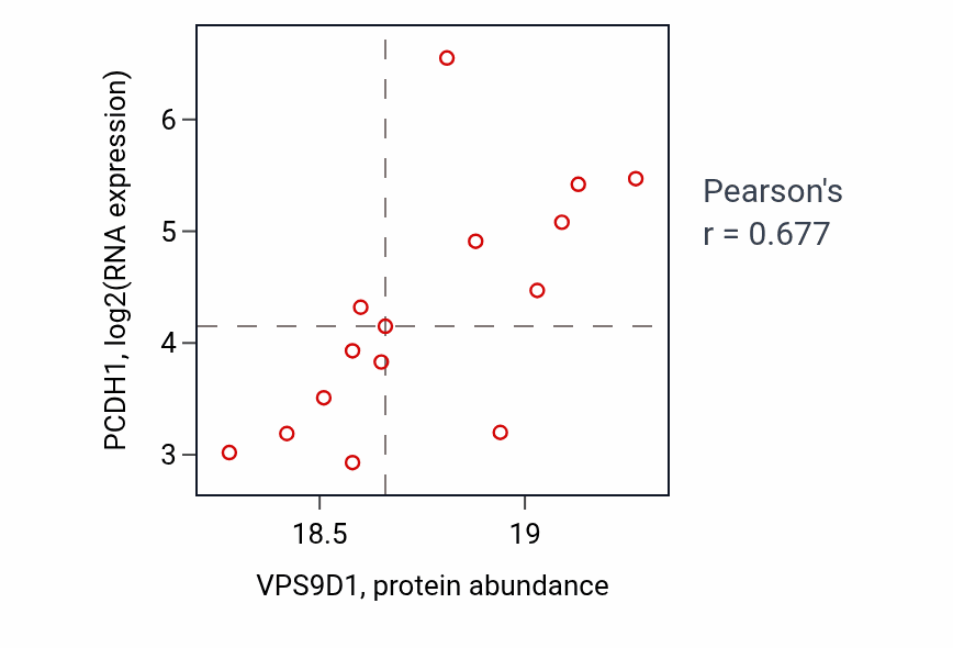 Per-sample scatter of VPS9D1 vs PCDH1 in OV (Pearson r = 0.68).