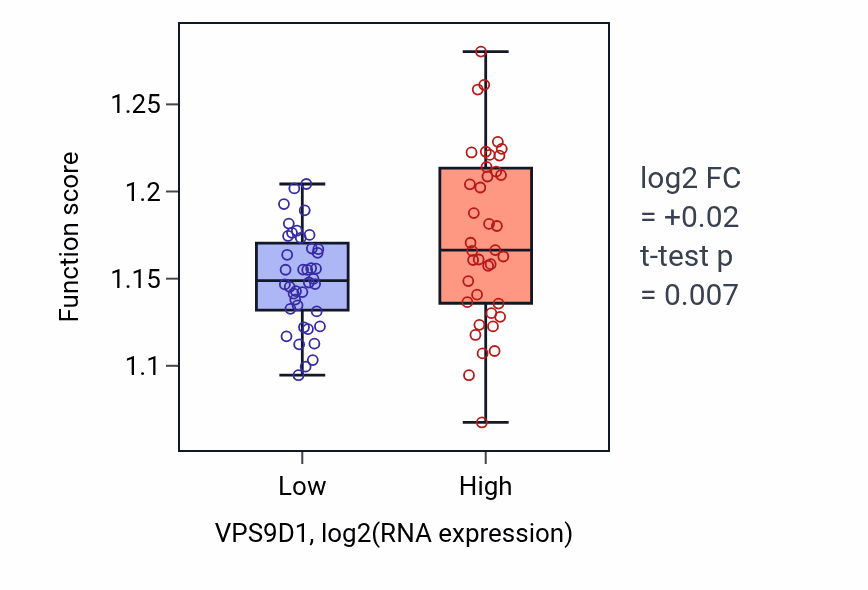Box plot of Regulation of protein folding in VPS9D1-low vs VPS9D1-high samples in ACC.