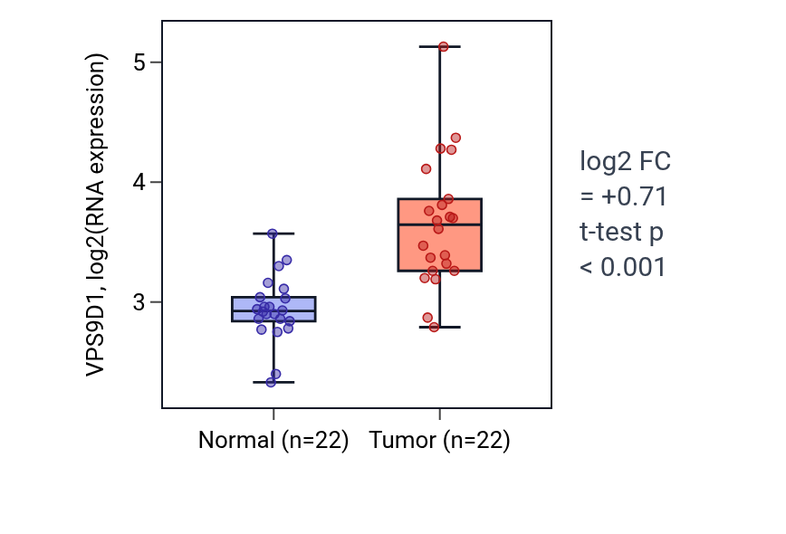 Tumor-vs-normal expression box plot for VPS9D1 in LIHC.