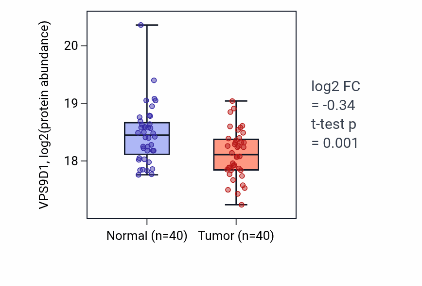 Tumor-vs-normal mass-spec protein box plot for VPS9D1 in HNSC.