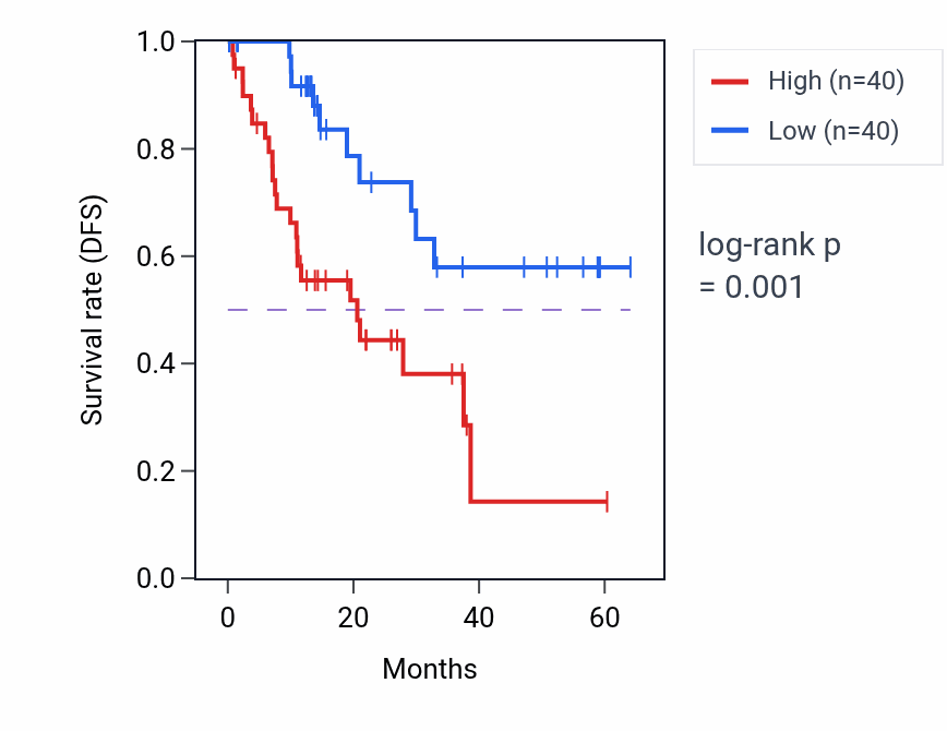 Kaplan&ndash;Meier survival curve for VPS9D1 mass-spec protein-high vs -low samples in LUAD.