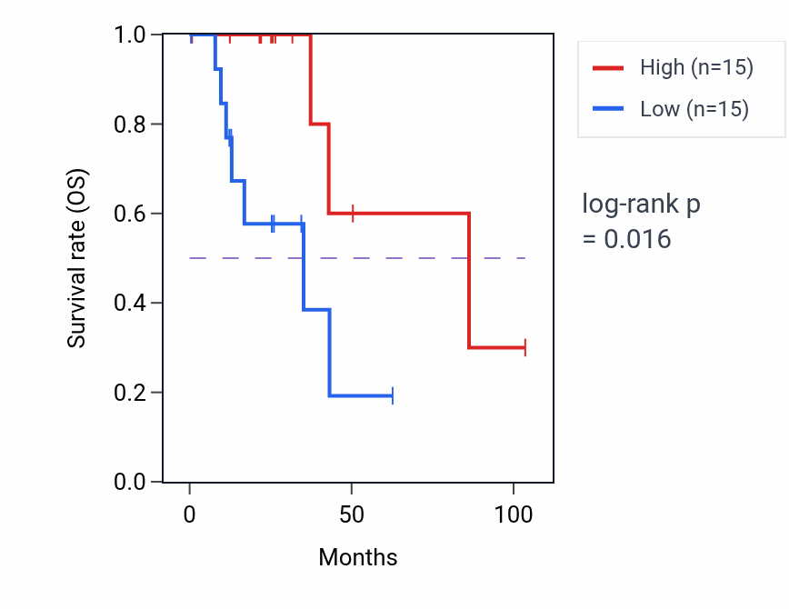 Kaplan&ndash;Meier survival curve for VPS9D1 RNA-high vs -low samples in KIRP.