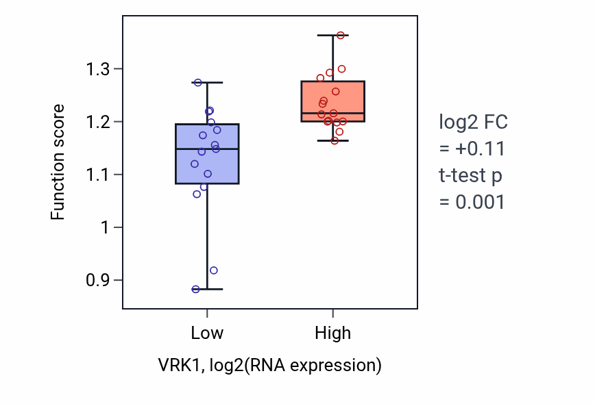 Box plot of Kinetochore assembly in VRK1-low vs VRK1-high samples in BLOOD_Myeloma.