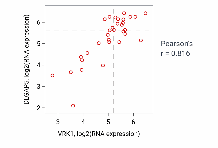 Per-sample scatter of VRK1 vs DLGAP5 in OESOPHAGUS (Pearson r = 0.82).