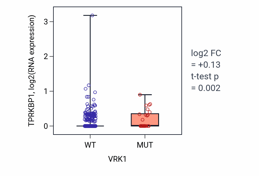 Box plot of TPRKBP1 in VRK1-low vs VRK1-high samples in UCEC.
