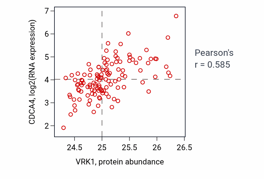 Per-sample scatter of VRK1 vs CDCA4 in BRCA (Pearson r = 0.58).