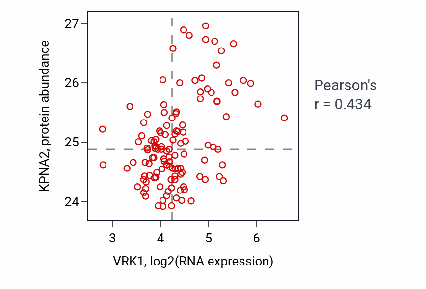 Per-sample scatter of VRK1 vs KPNA2 in BRCA (Pearson r = 0.43).