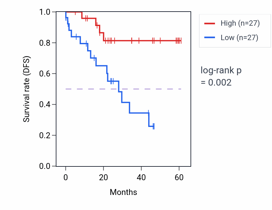 Kaplan&ndash;Meier survival curve for VRK1 mass-spec protein-high vs -low samples in LSCC.