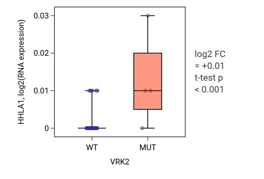 Box plot of HHLA1 in VRK2-low vs VRK2-high samples in BLOOD_Leukemia.