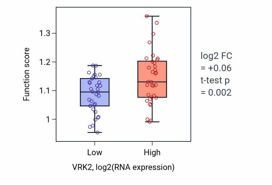 Box plot of Protein localization to condensed chromosome in VRK2-low vs VRK2-high samples in LARGE_INTESTINE.