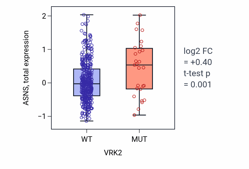 Box plot of ASNS in VRK2-low vs VRK2-high samples in UCEC.