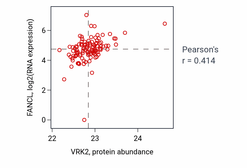 Per-sample scatter of VRK2 vs FANCL in HNSC (Pearson r = 0.41).