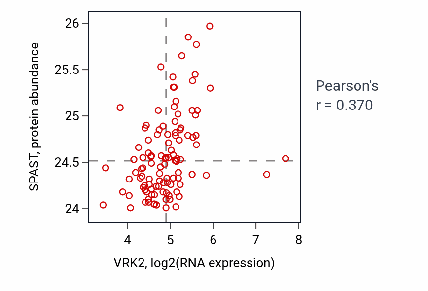 Per-sample scatter of VRK2 vs SPAST in LSCC (Pearson r = 0.37).