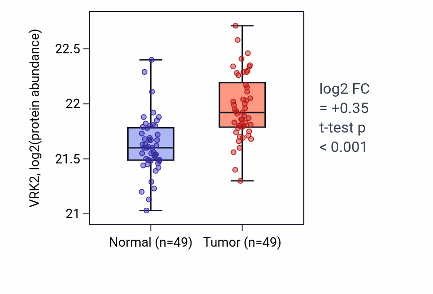 Tumor-vs-normal mass-spec protein box plot for VRK2 in COAD.