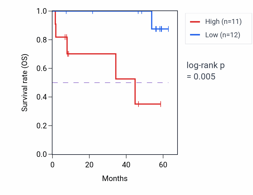 Kaplan&ndash;Meier survival curve for VRK2 mass-spec protein-high vs -low samples in CCRCC.