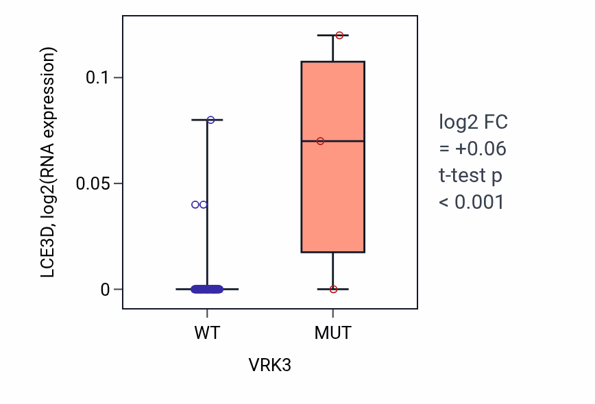 Box plot of LCE3D in VRK3-low vs VRK3-high samples in BLOOD_Leukemia.