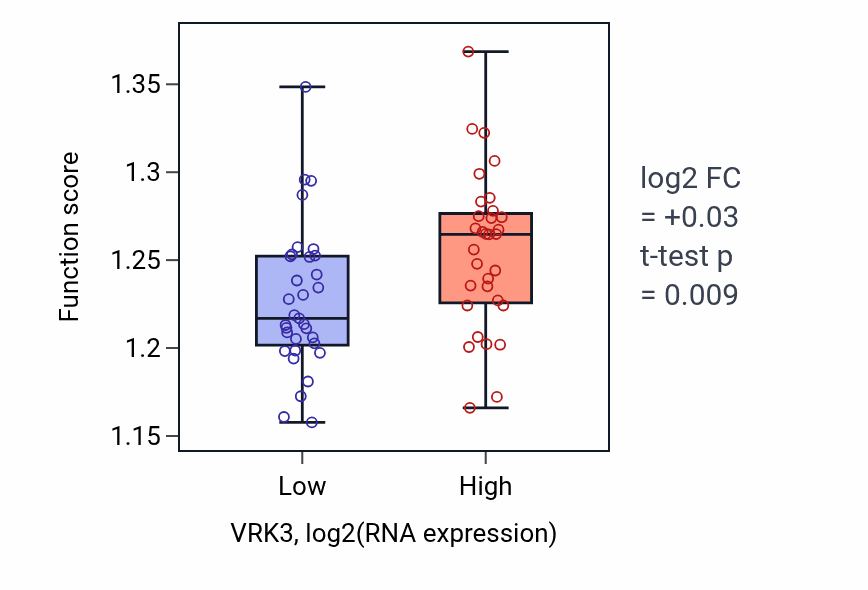 Box plot of Golgi vesicle transport in VRK3-low vs VRK3-high samples in SOFT_TISSUE.