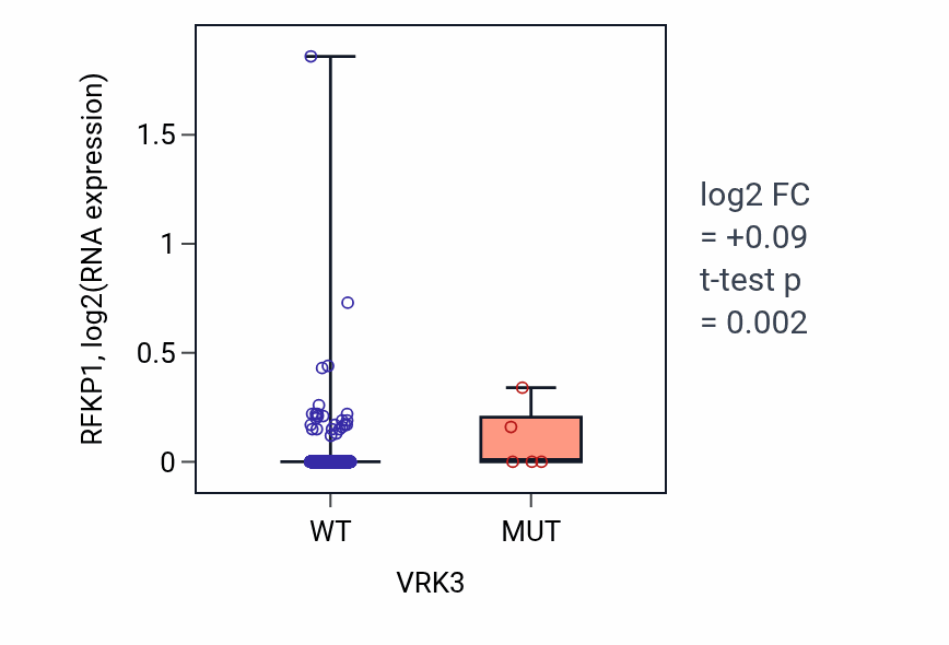 Box plot of RFKP1 in VRK3-low vs VRK3-high samples in BRCA.