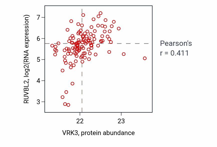Per-sample scatter of VRK3 vs RUVBL2 in BRCA (Pearson r = 0.41).