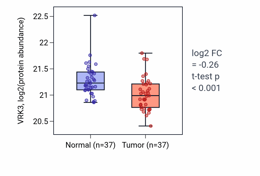 Tumor-vs-normal mass-spec protein box plot for VRK3 in LUAD.