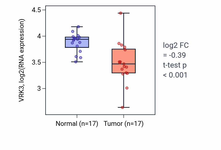 Tumor-vs-normal expression box plot for VRK3 RNA in THCA.