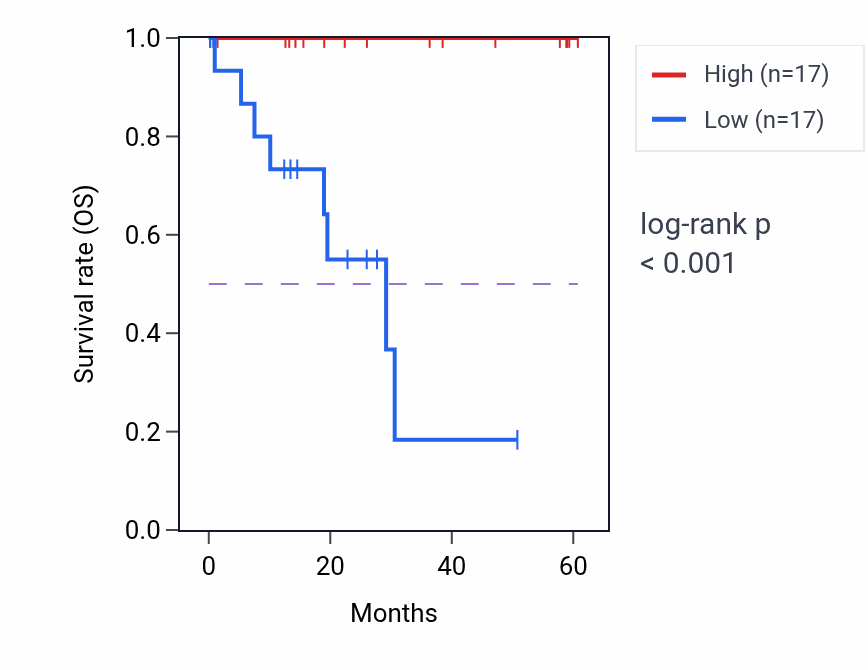 Kaplan&ndash;Meier survival curve for VRK3 mass-spec protein-high vs -low samples in LUAD.