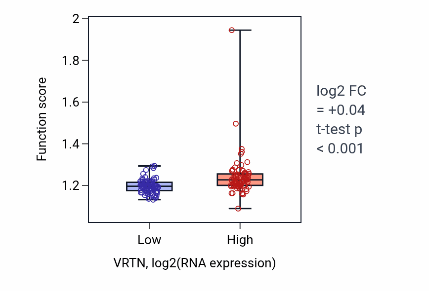 Box plot of Regulation of DNA recombination in VRTN-low vs VRTN-high samples in ESCA.