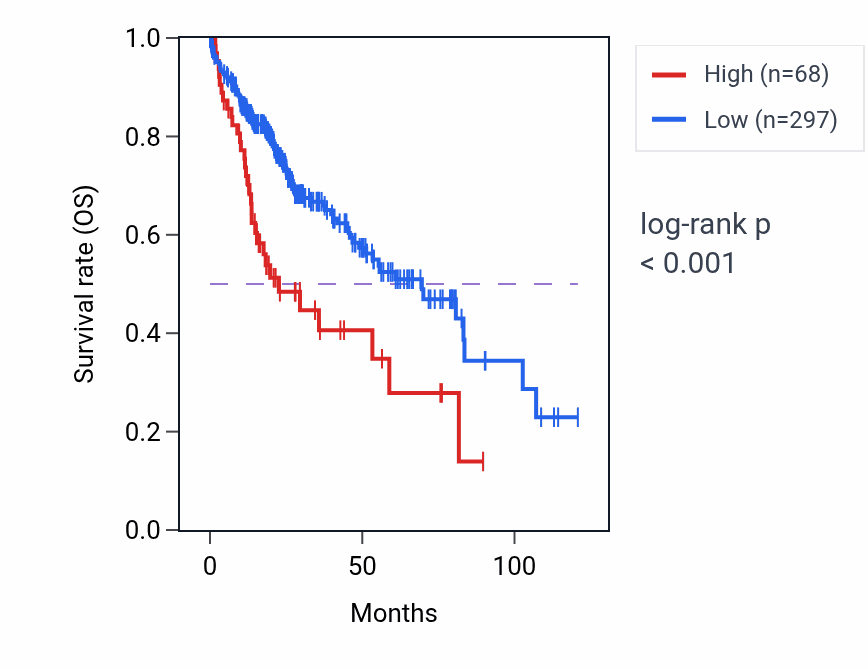 Kaplan&ndash;Meier survival curve for VRTN RNA expression in LIHC: high vs low expression groups.