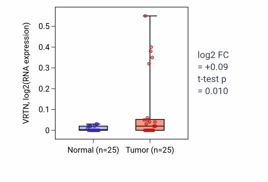 Tumor-vs-normal expression box plot for VRTN in HNSC.
