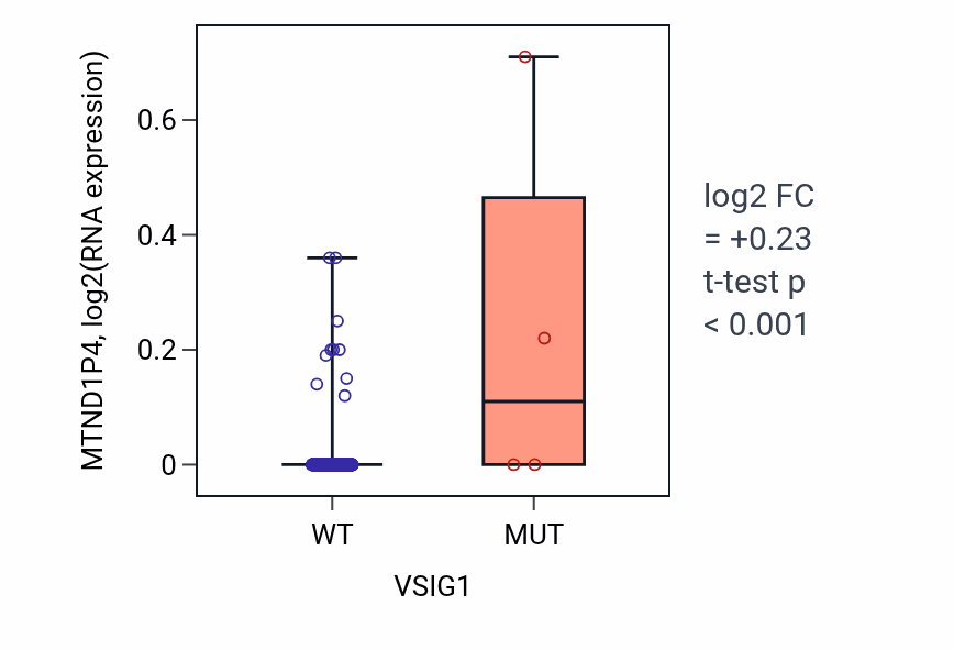 Box plot of MTND1P4 in VSIG1-low vs VSIG1-high samples in BLCA.
