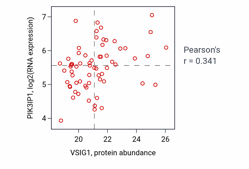 Per-sample scatter of VSIG1 vs PIK3IP1 in LUAD (Pearson r = 0.34).