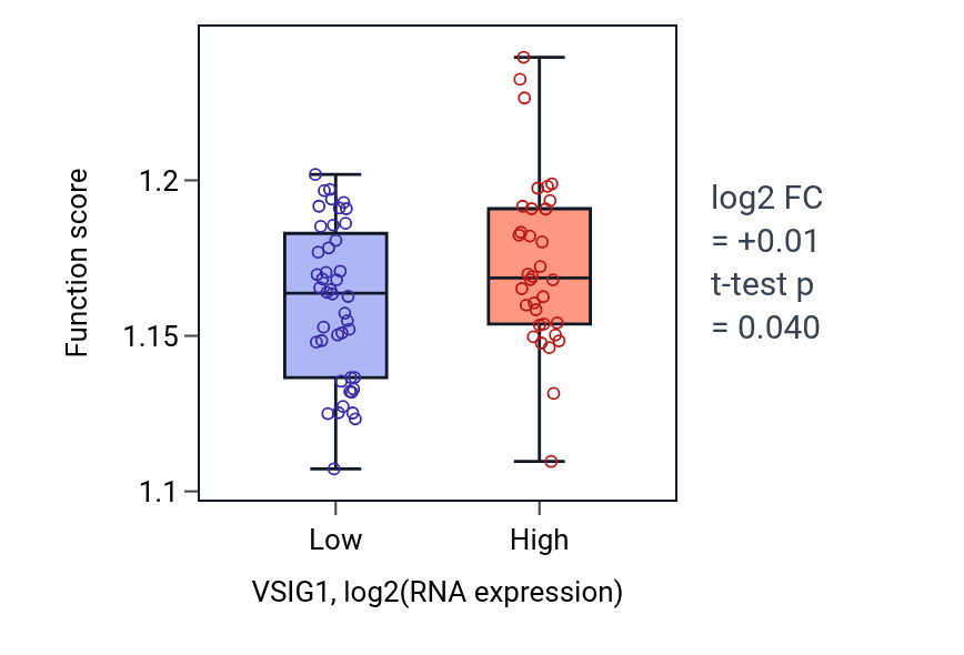 Box plot of Protein localization to endoplasmic reticulum in VSIG1-low vs VSIG1-high samples in UVM.