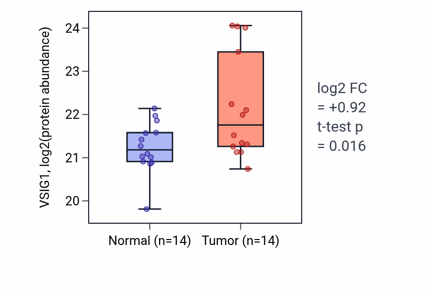 Tumor-vs-normal mass-spec protein box plot for VSIG1 in PDAC.