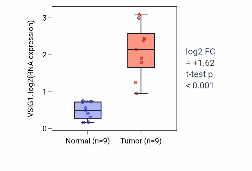 Tumor-vs-normal expression box plot for VSIG1 RNA in HNSC.