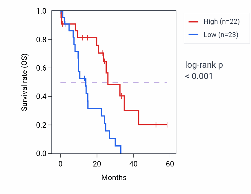 Kaplan&ndash;Meier survival curve for VSIG1 mass-spec protein-high vs -low samples in PDAC.