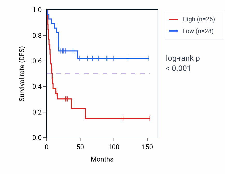 Kaplan&ndash;Meier survival curve for VSIG1 RNA-high vs -low samples in ACC.