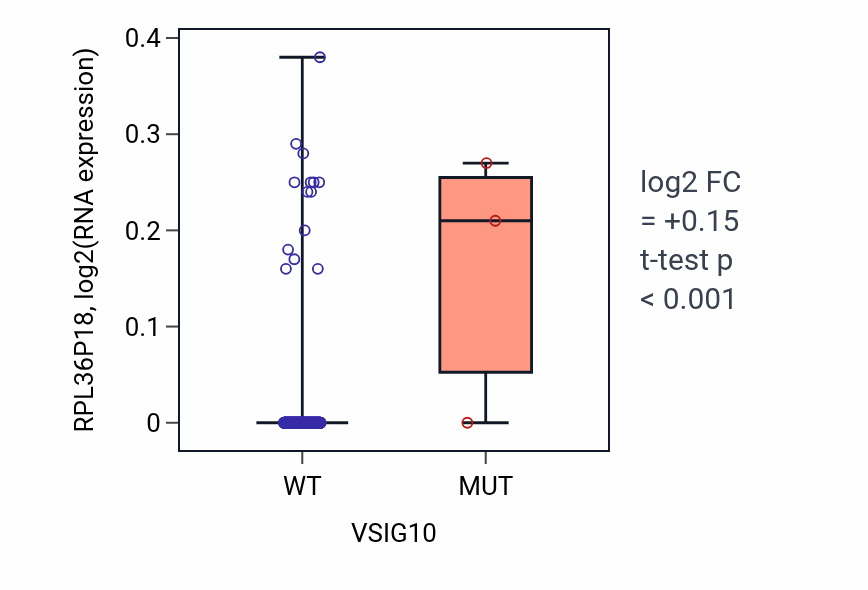 Box plot of RPL36P18 in VSIG10-low vs VSIG10-high samples in CESC.