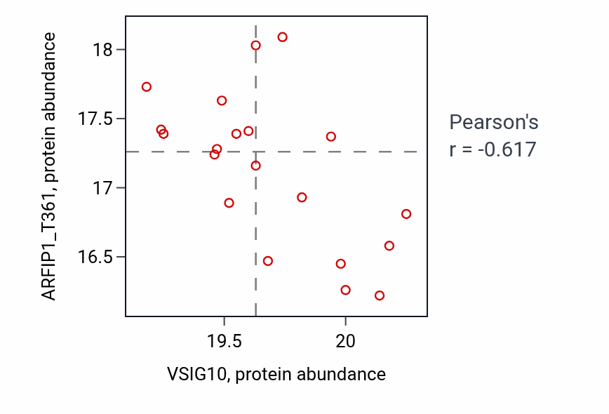 Per-sample scatter of VSIG10 vs ARFIP1_T361 in LSCC (Pearson r = -0.62).