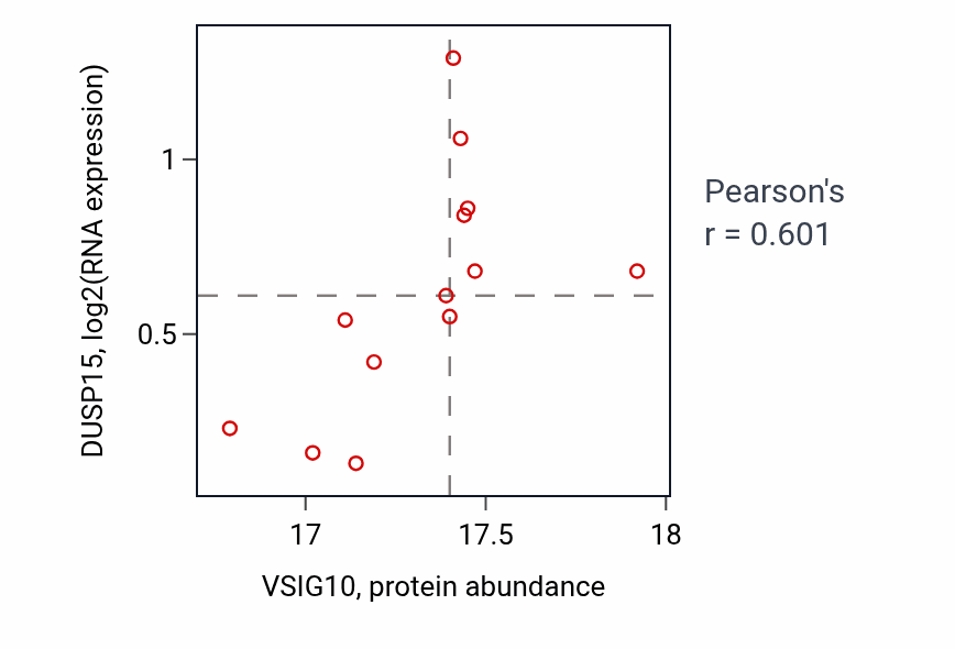 Per-sample scatter of VSIG10 vs DUSP15 in UCEC (Pearson r = 0.60).