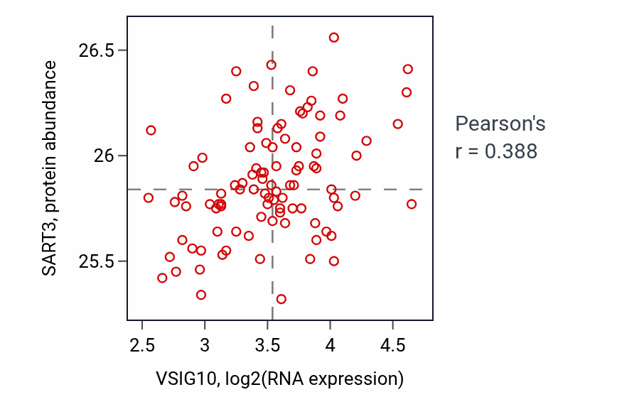 Per-sample scatter of VSIG10 vs SART3 in GBM (Pearson r = 0.39).