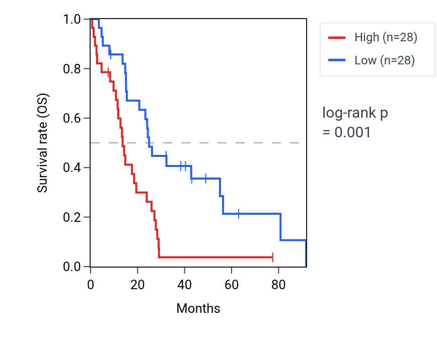 Kaplan&ndash;Meier survival curve for VSIG10 RNA expression in MESO: high vs low expression groups.