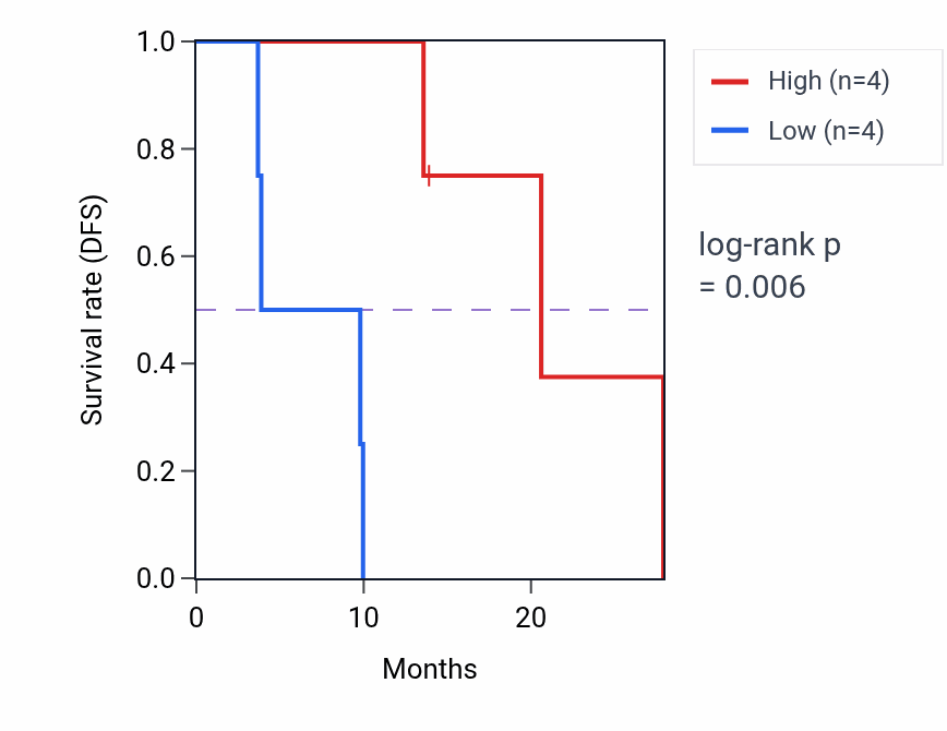 Kaplan&ndash;Meier survival curve for VSIG10 mass-spec protein-high vs -low samples in LUAD.